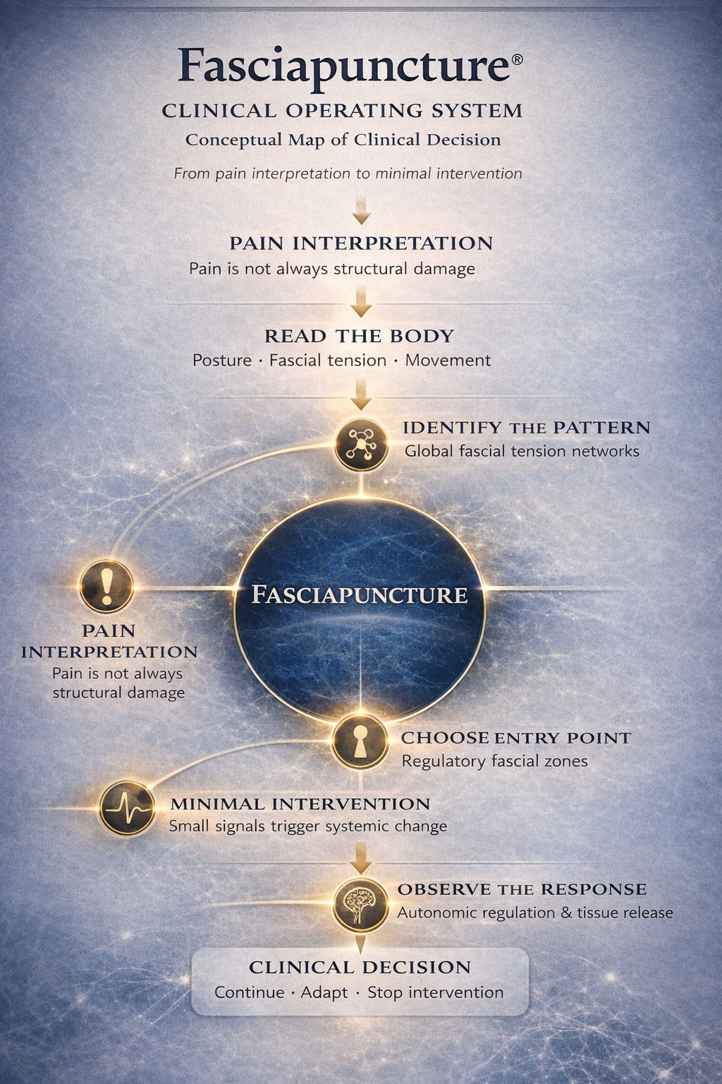 Clinical Framework Concept Map