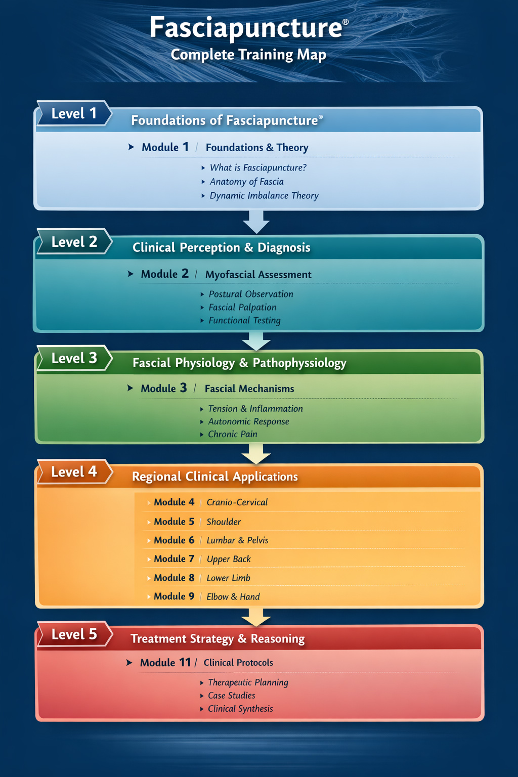 Complete Clinical Training Framework
