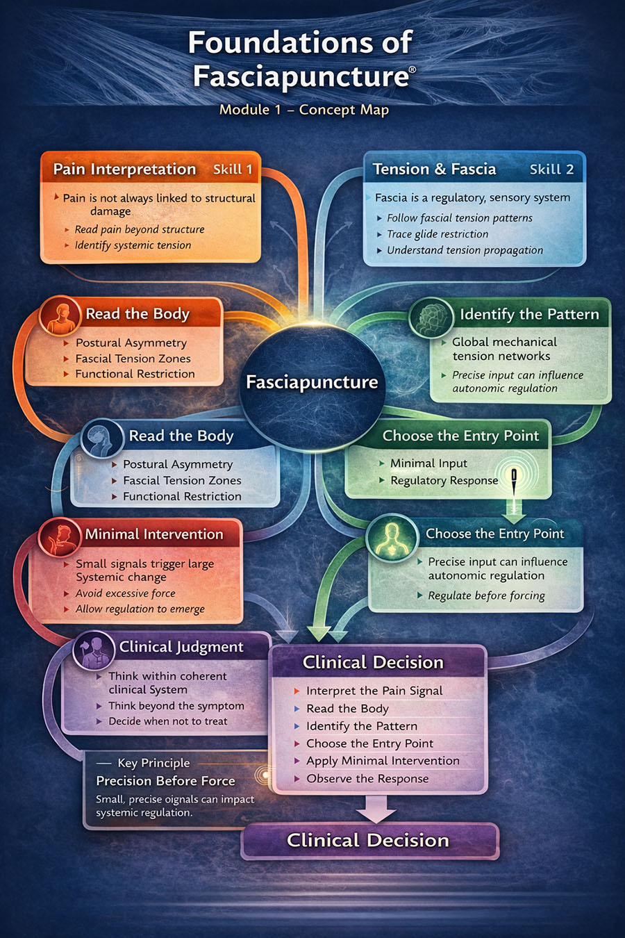 foundations of fasciapuncture concept map