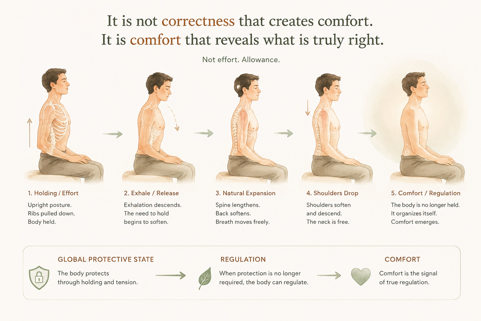 Correct breathing compensation and comfort atlas